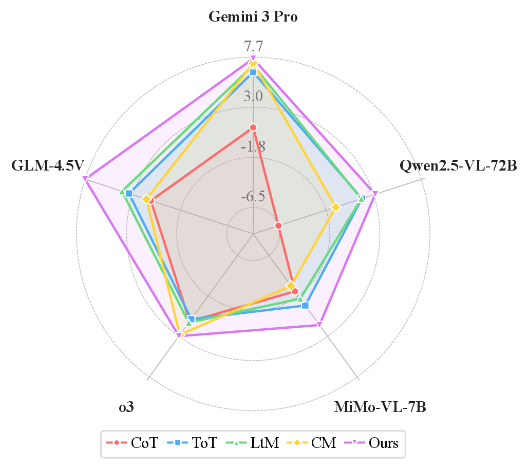 Performance gains across models on VSI-Bench.