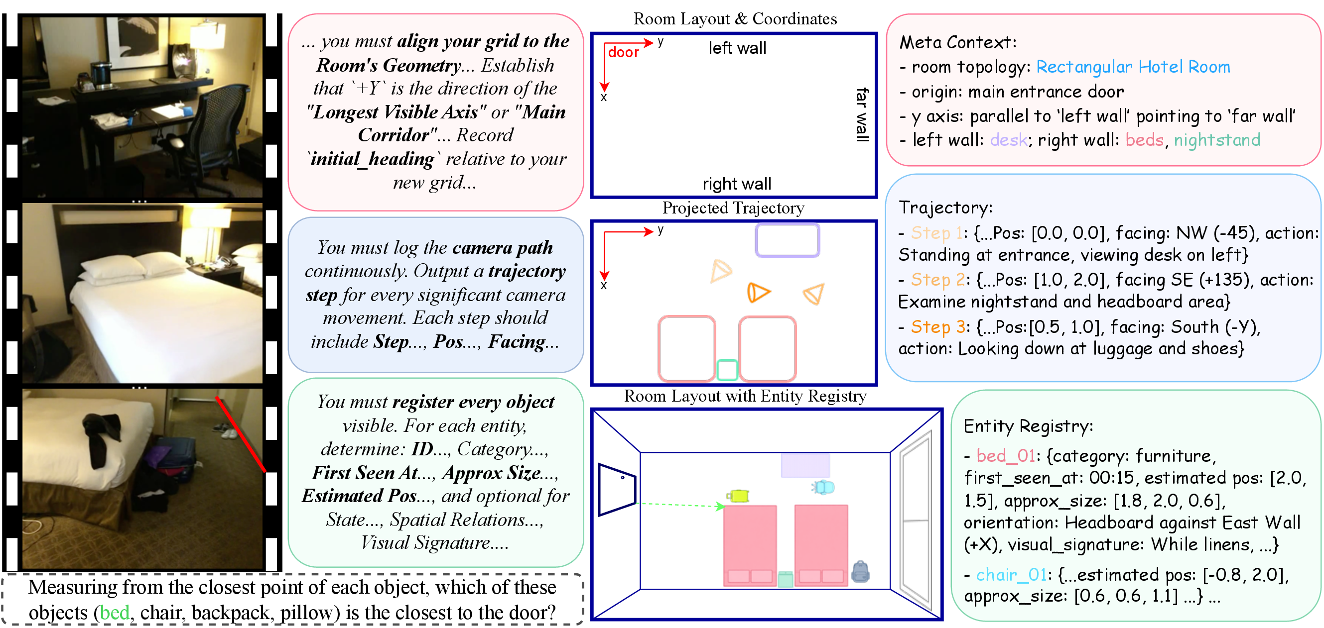 TRACE method figure with prompting structure, room layout, projected trajectory, and entity registry.