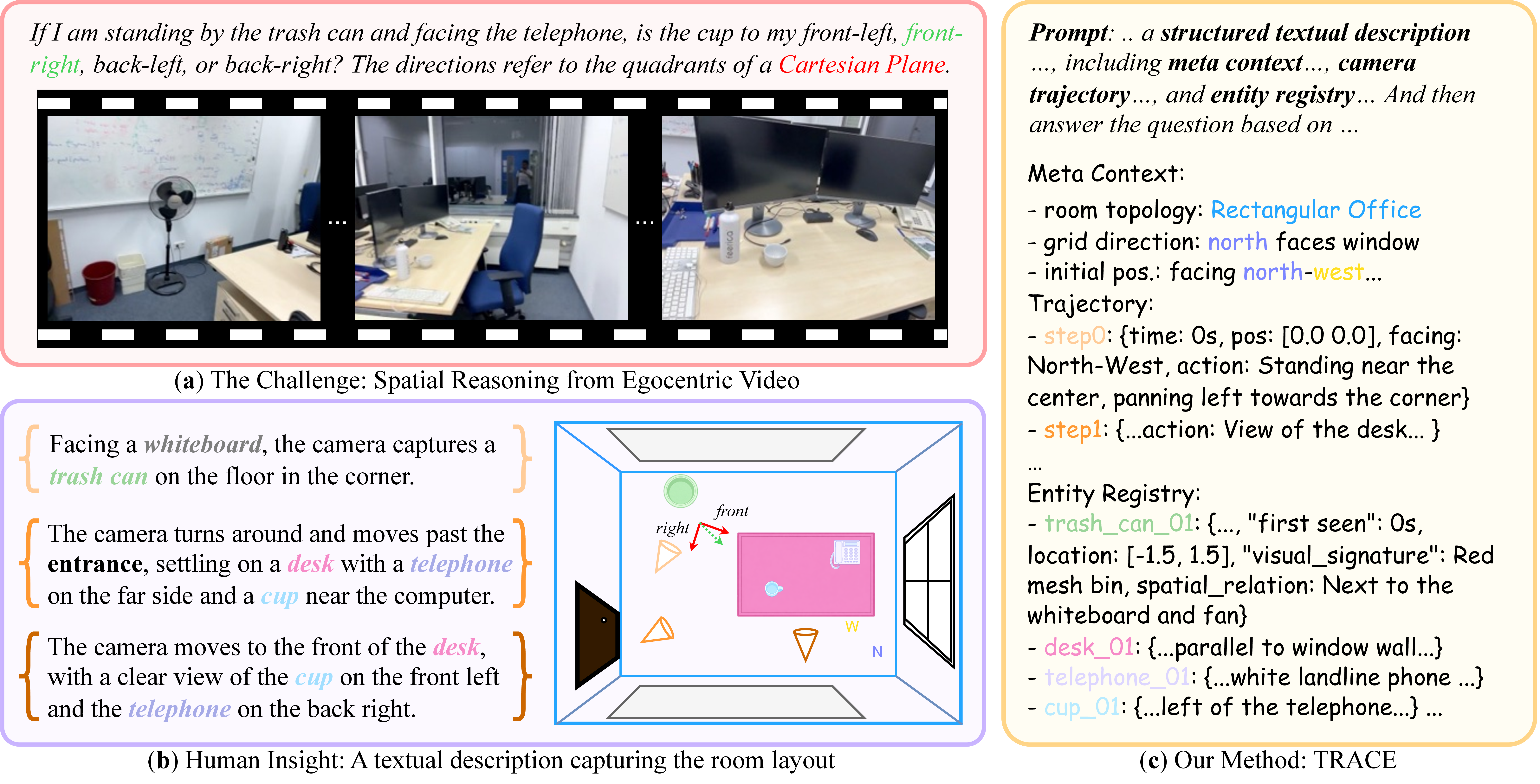 TRACE teaser figure showing the challenge of spatial reasoning from egocentric video and the TRACE representation.